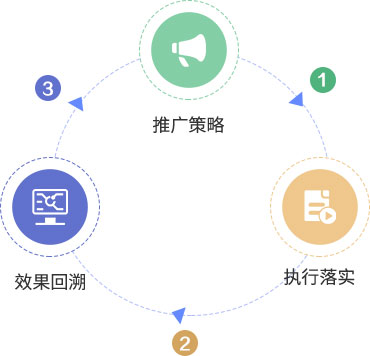 APP渠道推广需要经历三个阶段：推广策略-执行落实-效果回溯