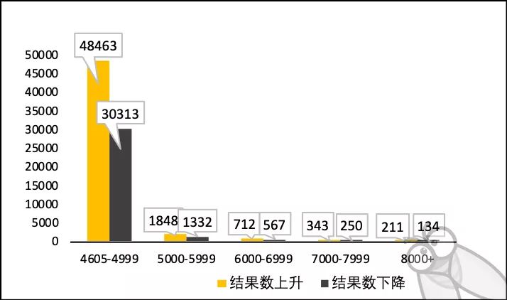 2019年苹果首次搜索算法调整，关键词结果数扩容，听说覆盖涨了？