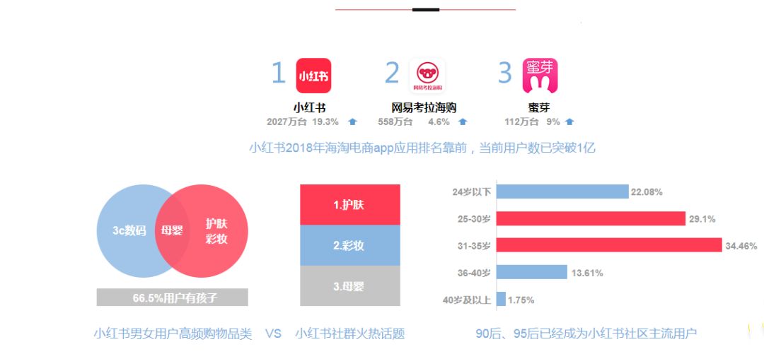 鸟哥笔记,行业动态,CMO训练营,行业动态,互联网,小红书