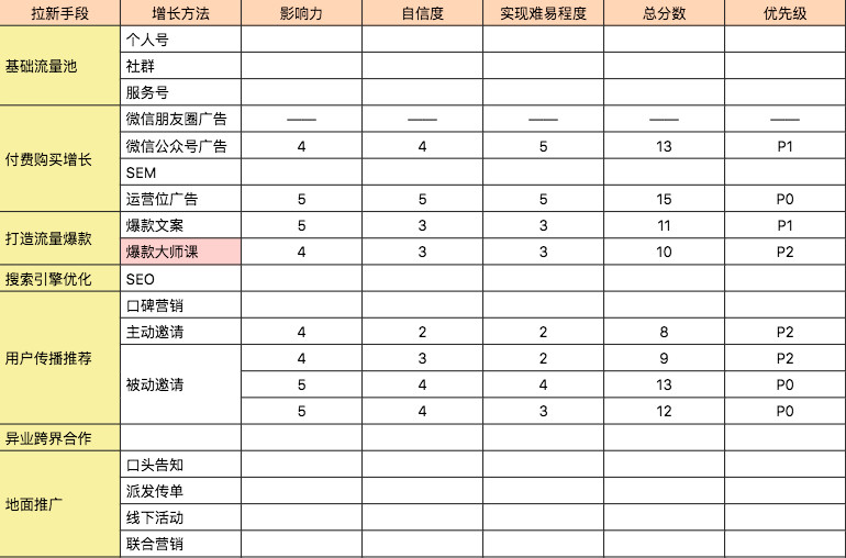 实战解读用户增长：如何做到7天内测期增长6万付费用户？