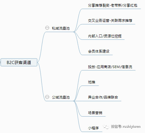 一个市场人的焦虑：如何成功转型用户增长运营？