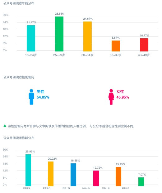 从0到1，为新公众号寻找市场突围点和运营方向