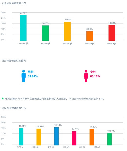 从0到1，为新公众号寻找市场突围点和运营方向