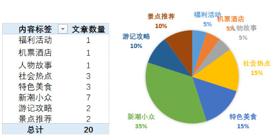 从0到1，为新公众号寻找市场突围点和运营方向