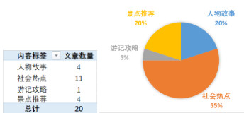 从0到1，为新公众号寻找市场突围点和运营方向