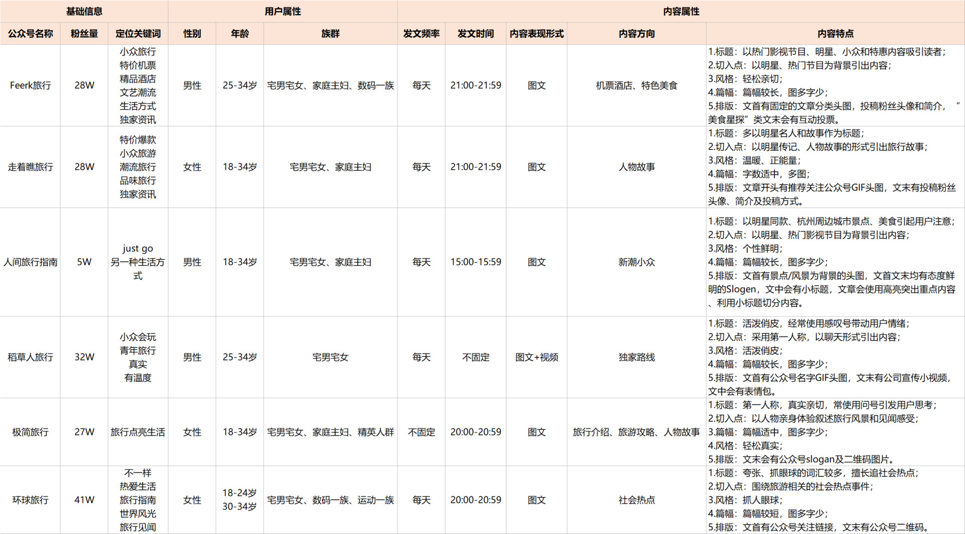 从0到1，为新公众号寻找市场突围点和运营方向