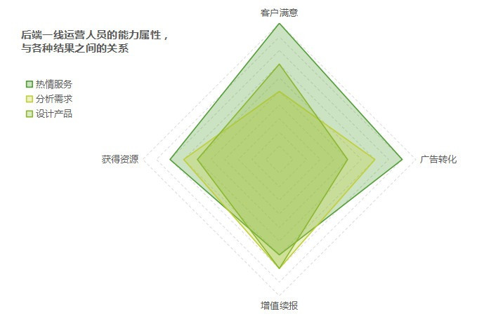 运营新人摆脱月薪3k，掌握结果意识很重要