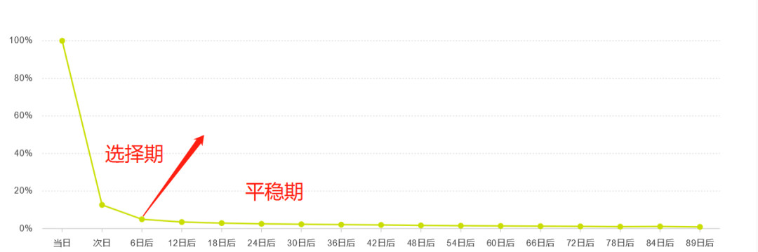 Facebook都在用的“用户留存”方法，一看就会！