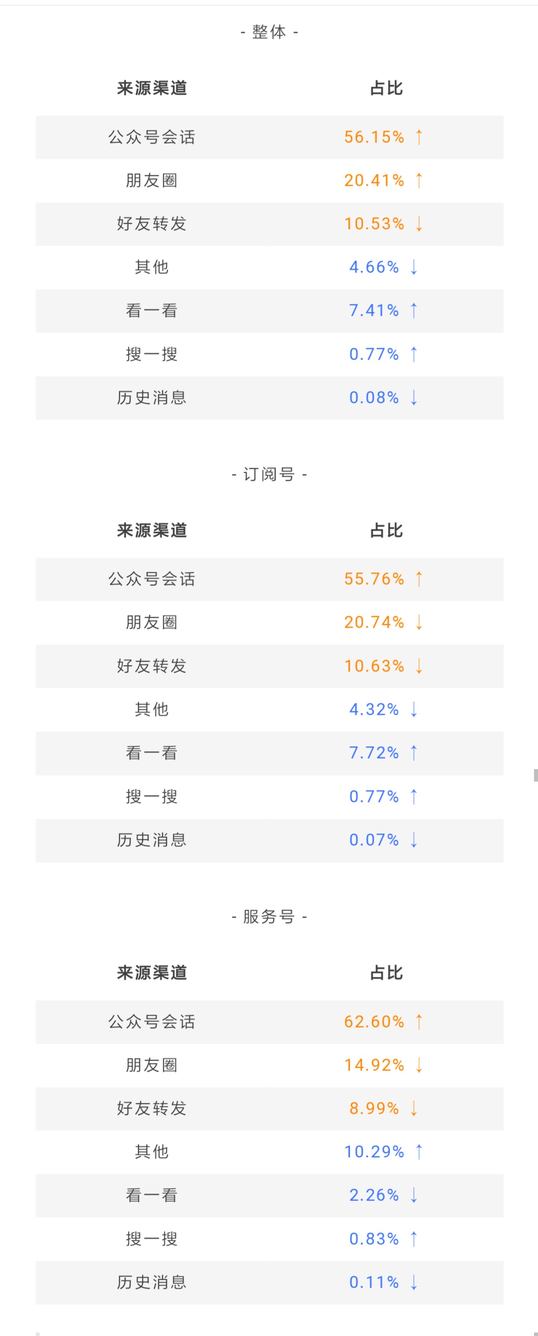 鸟哥笔记,数据运营,微小宝,数据分析,数字化,大数据,统计,图表