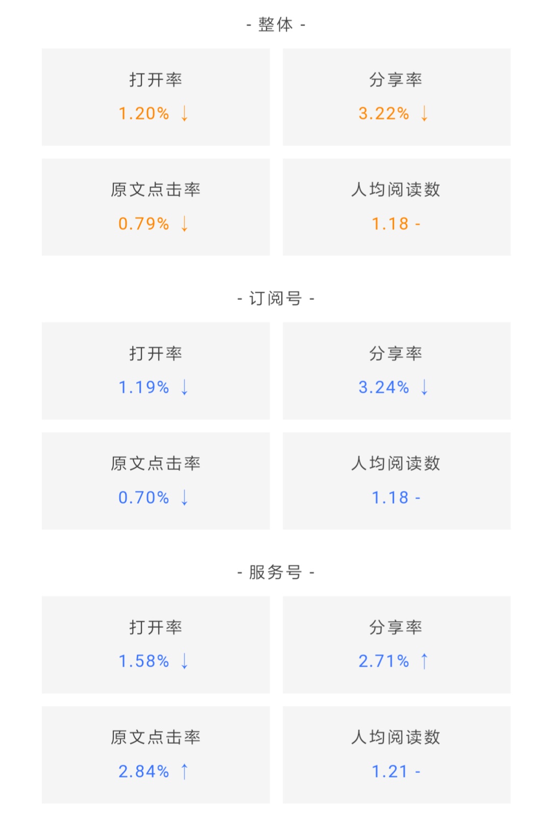 鸟哥笔记,数据运营,微小宝,数据分析,数字化,大数据,统计,图表