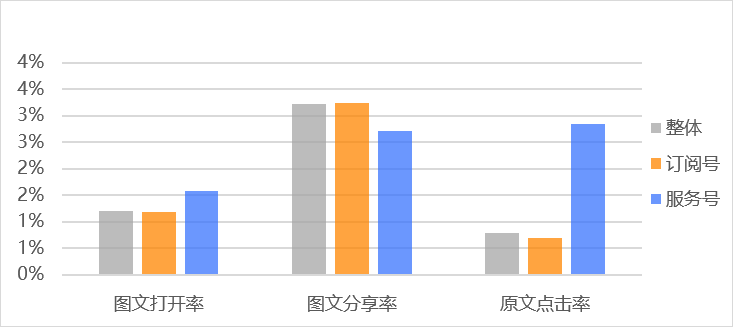 鸟哥笔记,数据运营,微小宝,数据分析,数字化,大数据,统计,图表