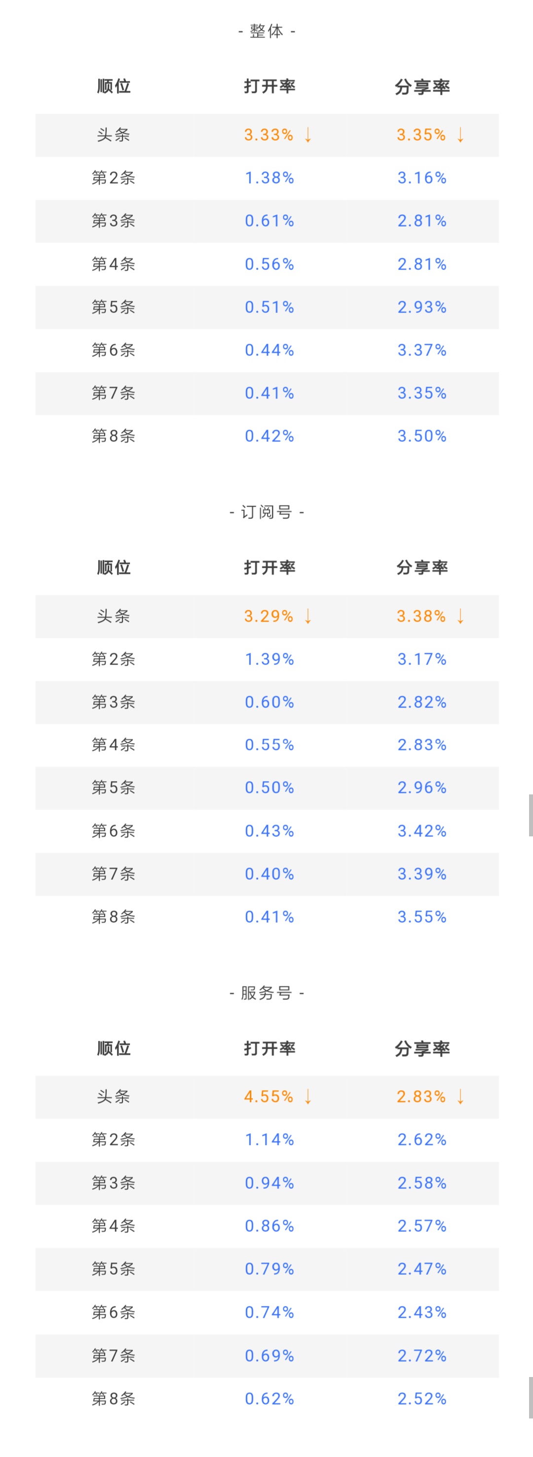 鸟哥笔记,数据运营,微小宝,数据分析,数字化,大数据,统计,图表