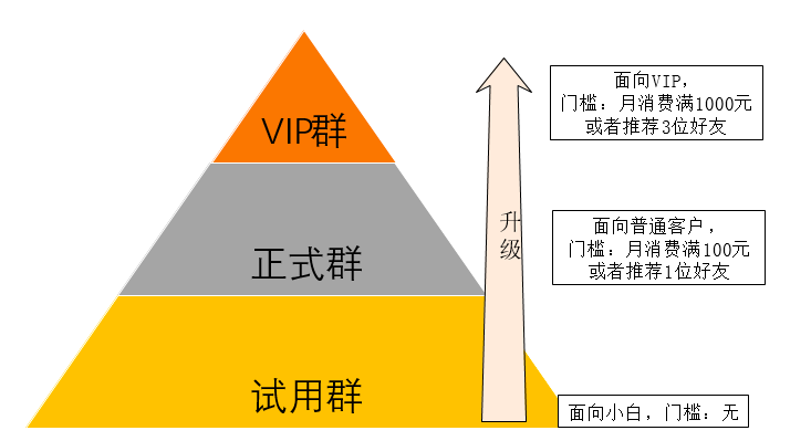 鸟哥笔记,用户运营,柴季,用户分层,社群运营,转化