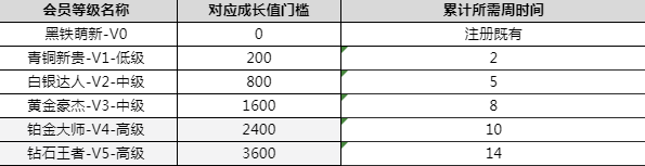 用户运营实战（二）：会员价值认知及体系搭建