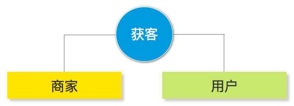 成立1年2个月的“活动抽奖”，如何做到5000万增长？