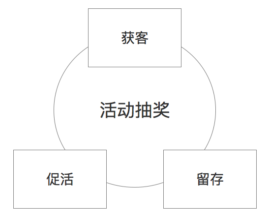 成立1年2个月的“活动抽奖”，如何做到5000万增长？