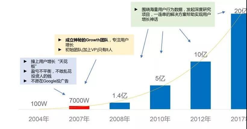 Facebook如何培养用户增长团队？