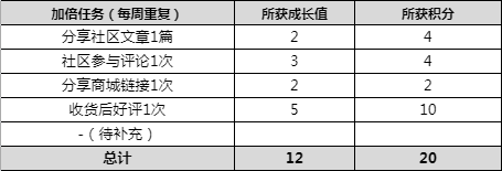 用户运营实战（二）：会员价值认知及体系搭建