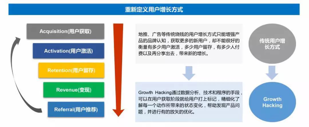 Facebook如何培养用户增长团队？