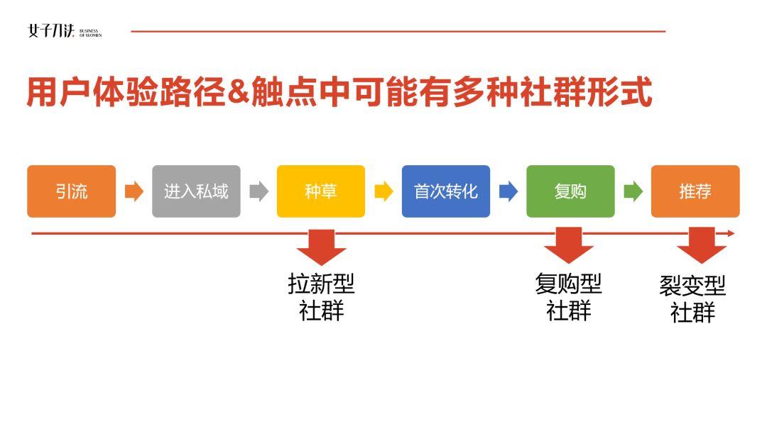 高活跃社群揭秘：为什么你拉的群最终都成了死群？