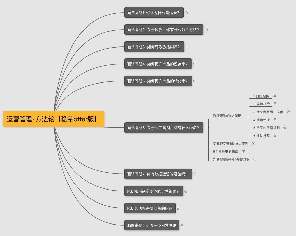 拆解社群运营面试问题与答案