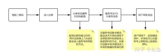 精细化万字复盘：新东方线上裂变实操，如何一小时引流上万？