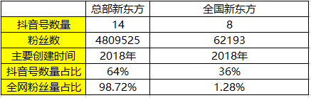 看完学而思/新东方106个抖音号后，我总结出K12教育行业的抖音运营攻略