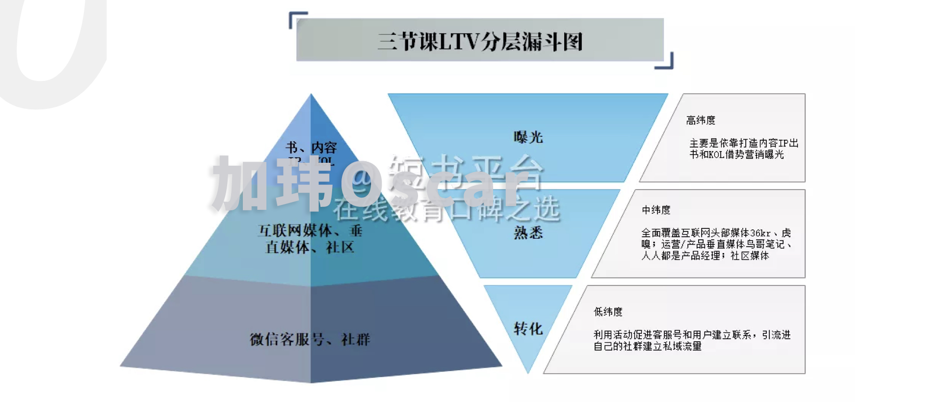 鸟哥笔记,广告营销,加玮·Oscar,用户研究,运营规划,营销,品牌定位