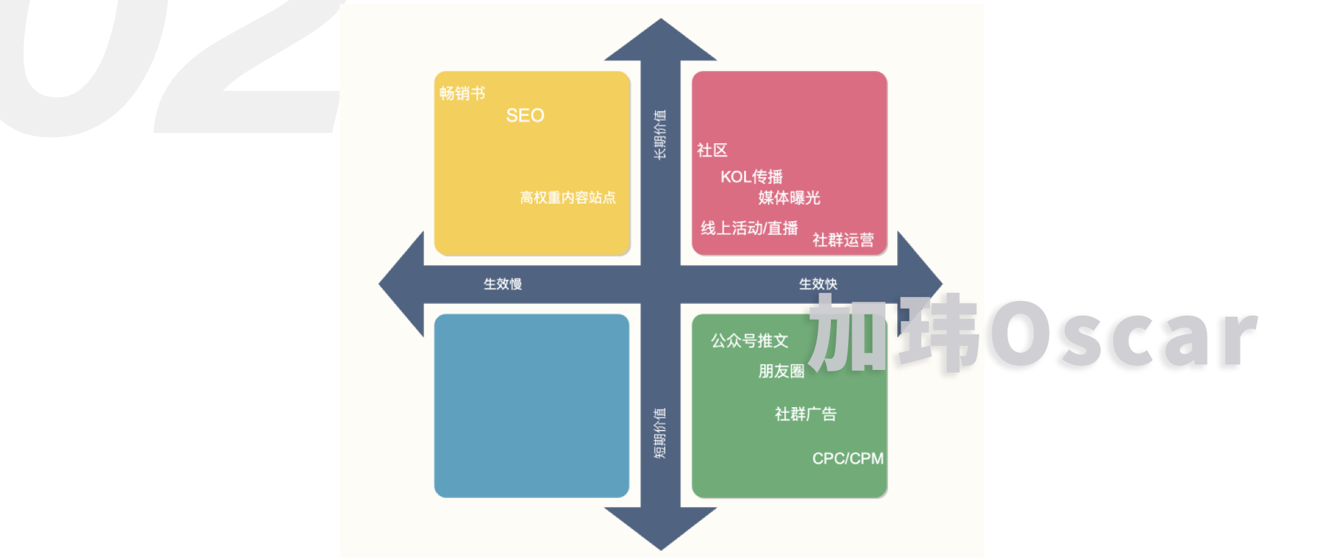 鸟哥笔记,广告营销,加玮·Oscar,用户研究,运营规划,营销,品牌定位