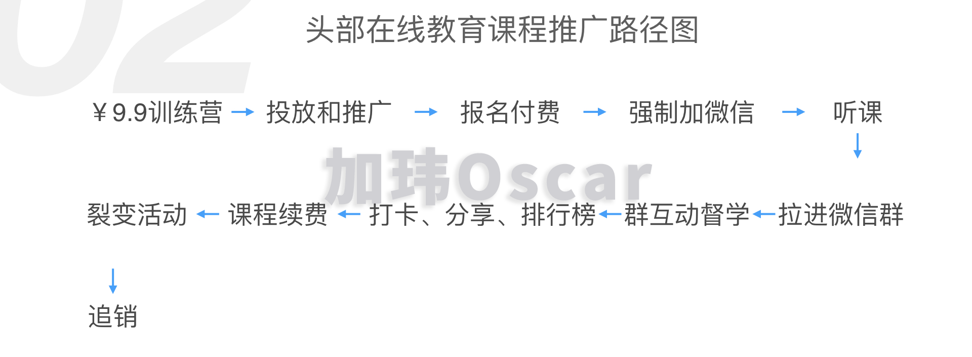 鸟哥笔记,广告营销,加玮·Oscar,用户研究,运营规划,营销,品牌定位