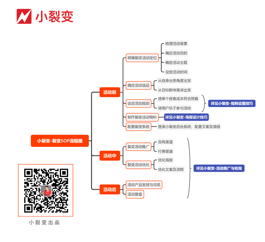 坑坑坑坑，做裂变你需要避开这100个坑！