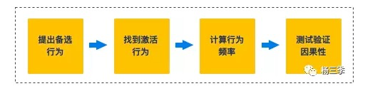 如何从0到1设计用户激活增长策略？