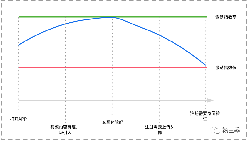 如何从0到1设计用户激活增长策略？