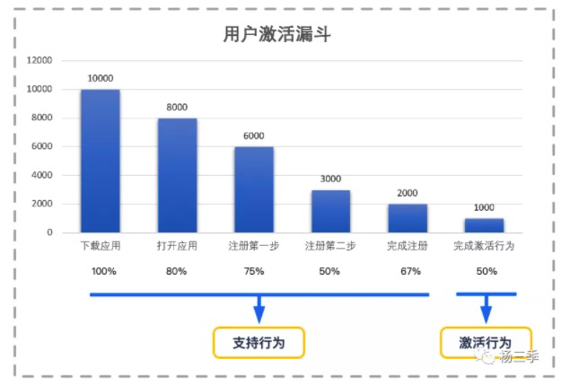 如何从0到1设计用户激活增长策略？