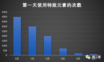 如何从0到1设计用户激活增长策略？