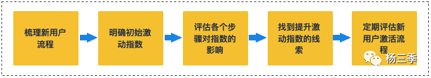 如何从0到1设计用户激活增长策略？