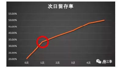 如何从0到1设计用户激活增长策略？