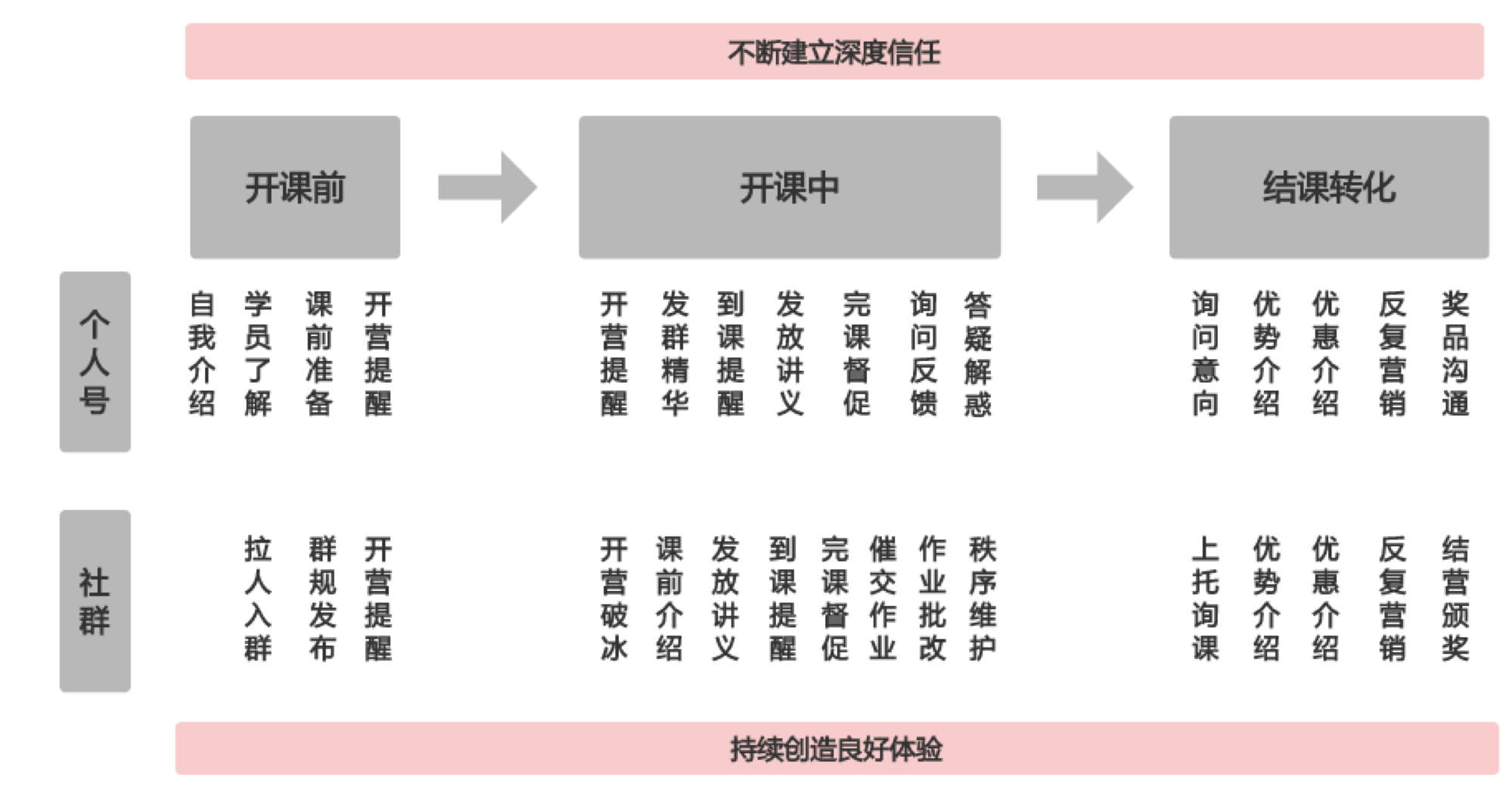 鸟哥笔记,用户运营,孔一一,微信群,用户运营,微信