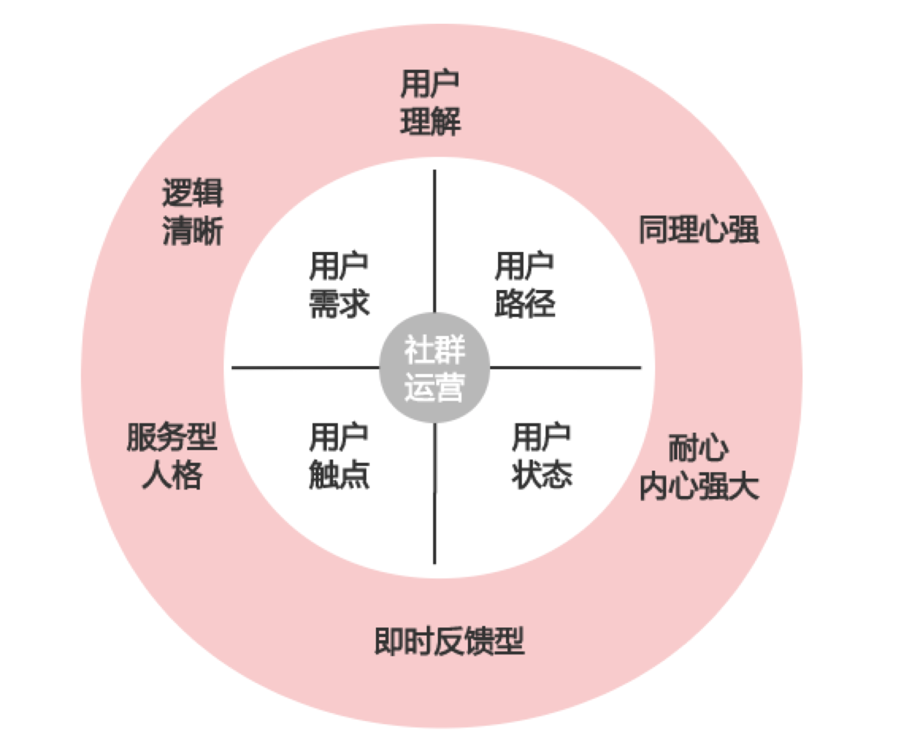 鸟哥笔记,用户运营,孔一一,微信群,用户运营,微信