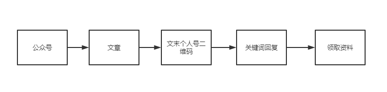 鸟哥笔记,活动运营,加玮·Oscar,活动策划,活动案例,活动总结,活动