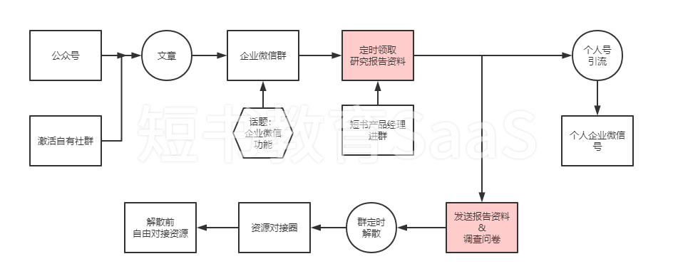 鸟哥笔记,活动运营,加玮·Oscar,活动策划,活动案例,活动总结,活动