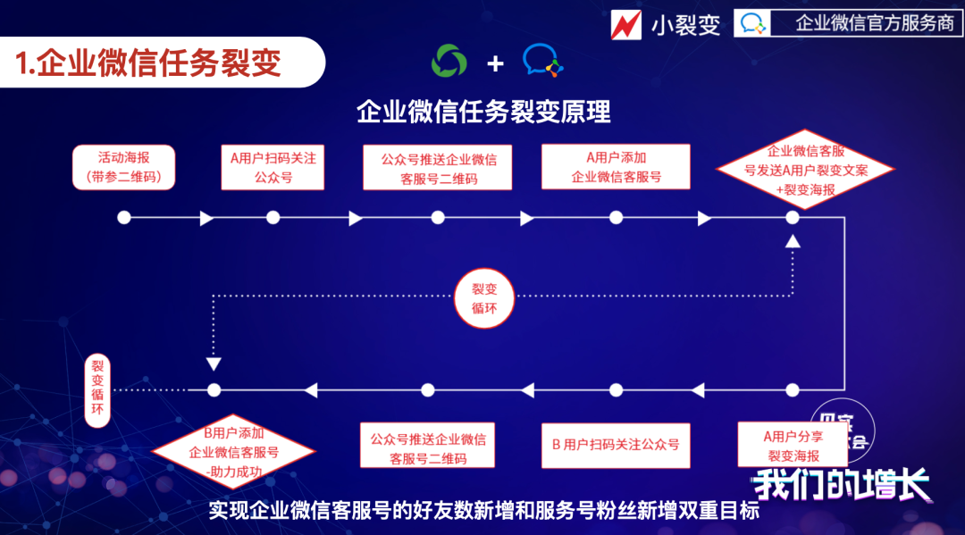 鸟哥笔记,用户运营,见实,增长策略,获客,裂变,新媒体营销,用户运营