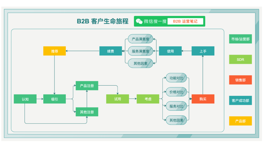 鸟哥笔记,用户运营,罗公籽,获客,B端