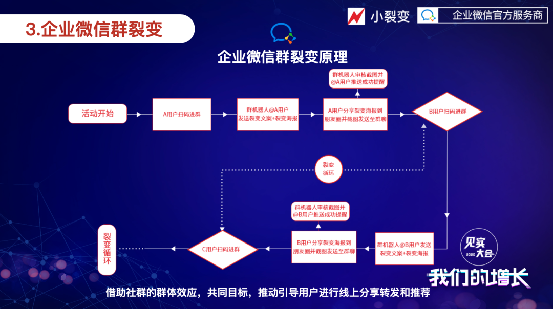 鸟哥笔记,用户运营,见实,增长策略,获客,裂变,新媒体营销,用户运营