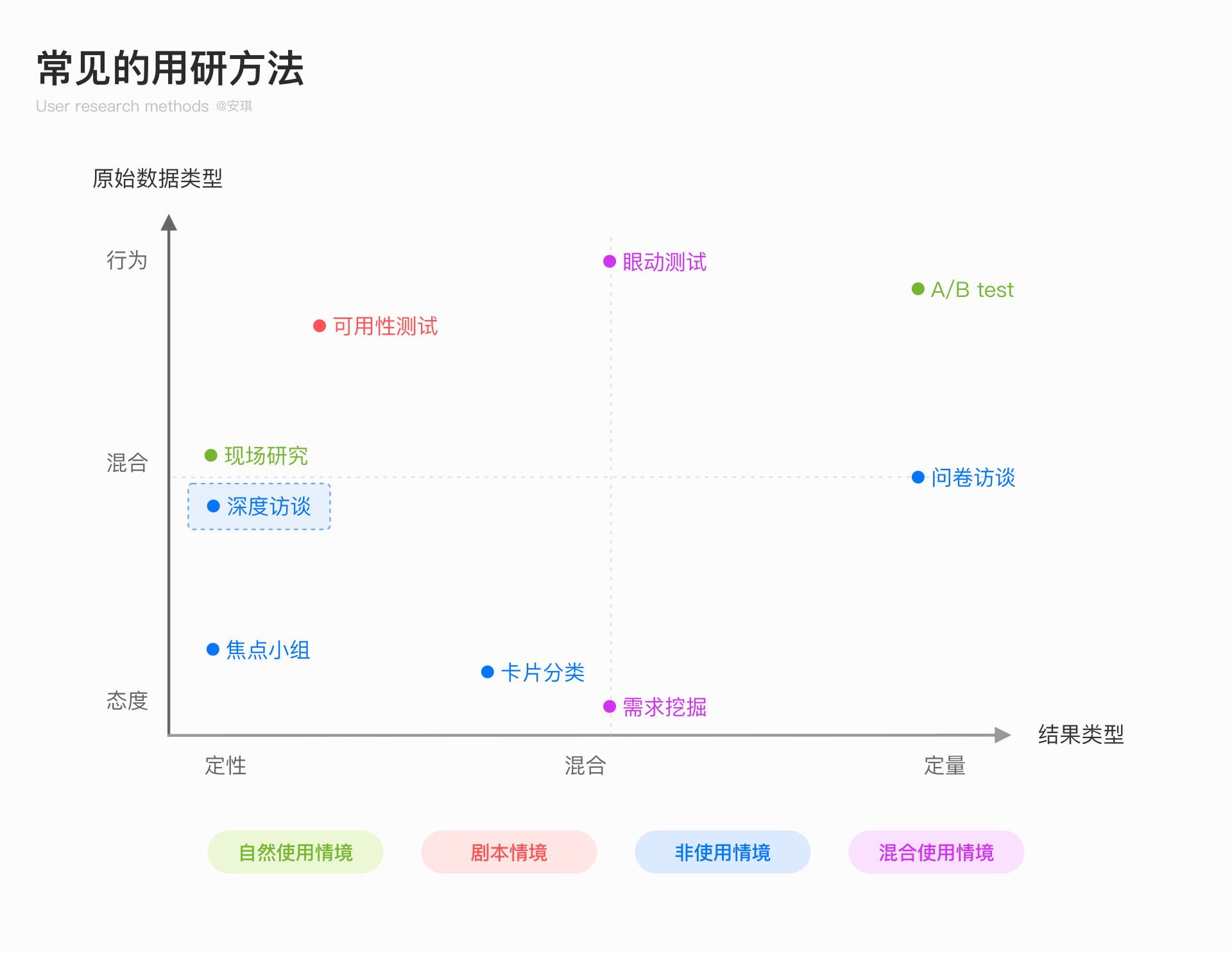 用户访谈全流程：深入挖掘用户需求