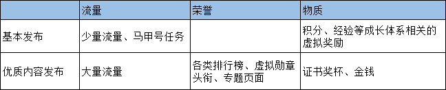 社区话题发布量提高220%！内容社区如何引爆用户活力？