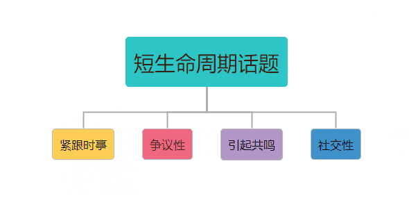 社区话题发布量提高220%！内容社区如何引爆用户活力？