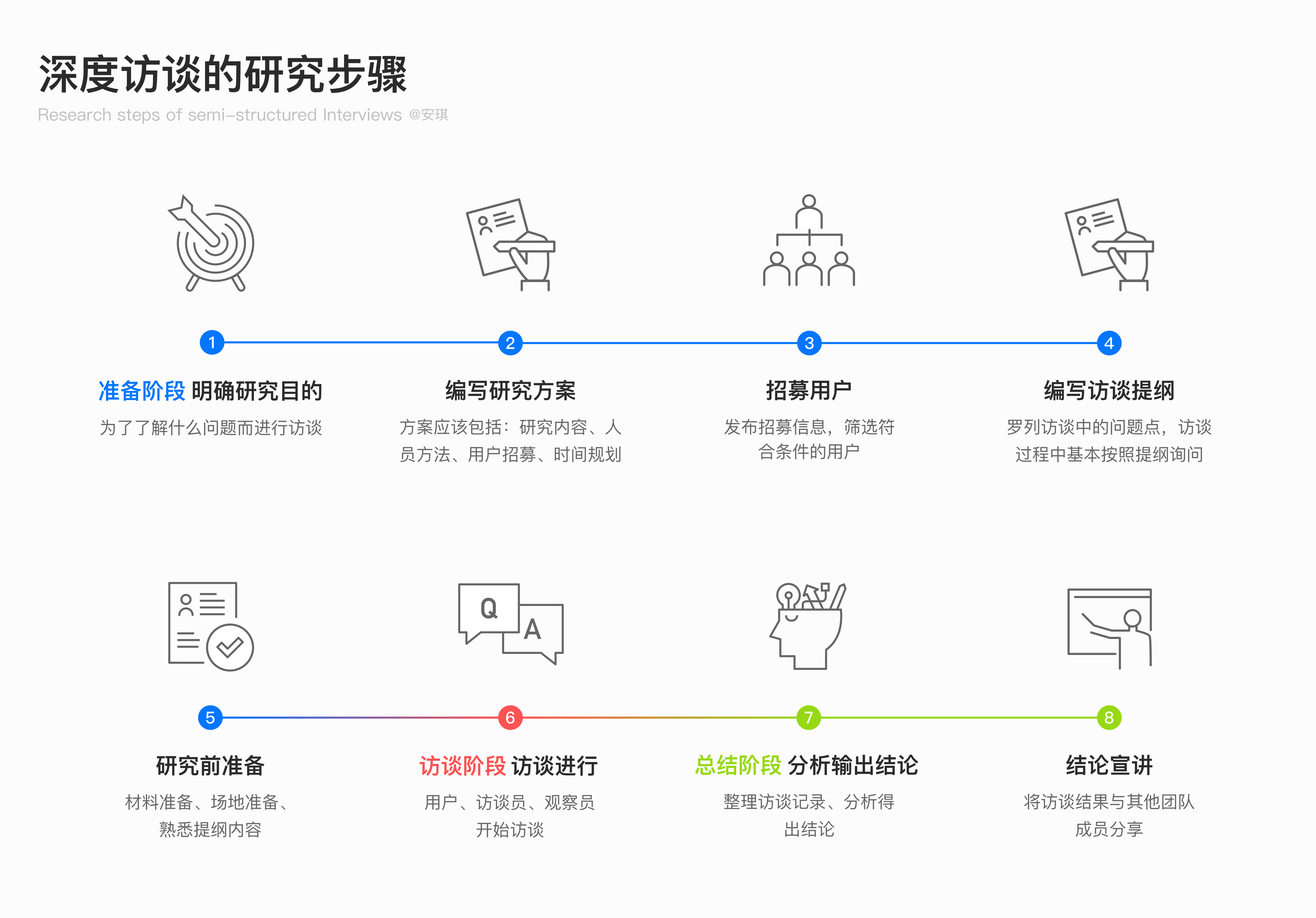 用户访谈全流程：深入挖掘用户需求