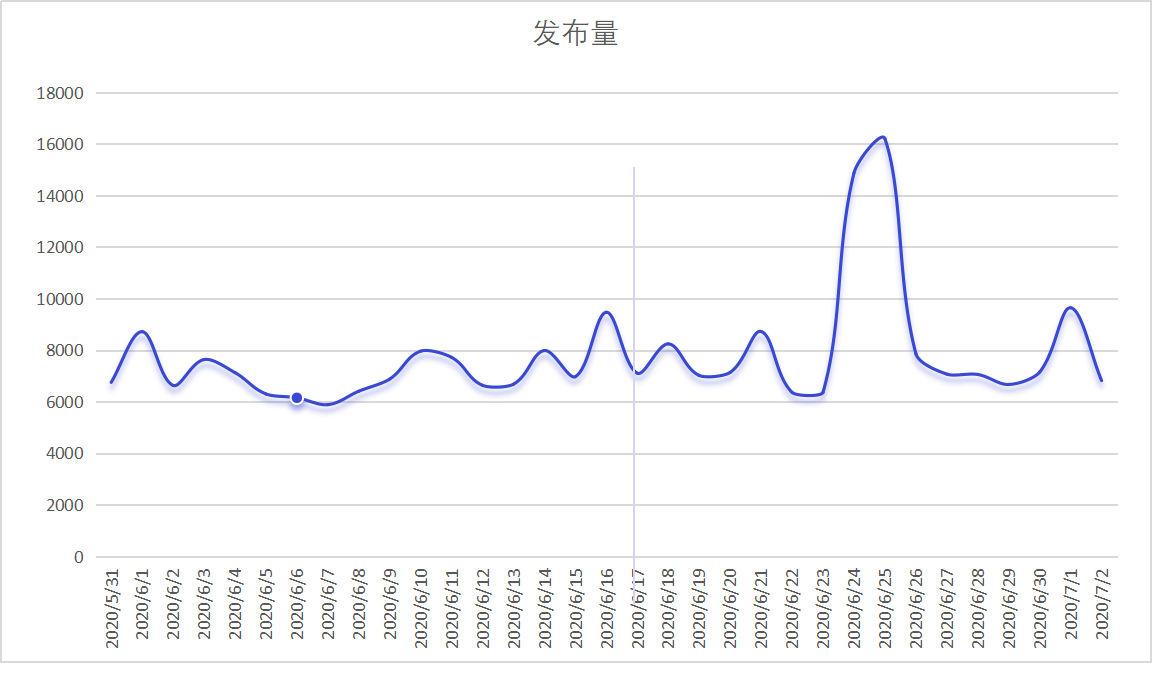 社区话题发布量提高220%！内容社区如何引爆用户活力？