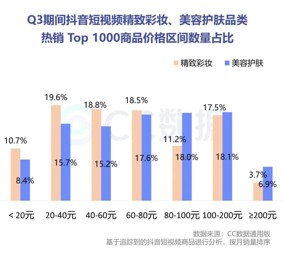 2020年Q3美妆行业抖音&小红书营销报告